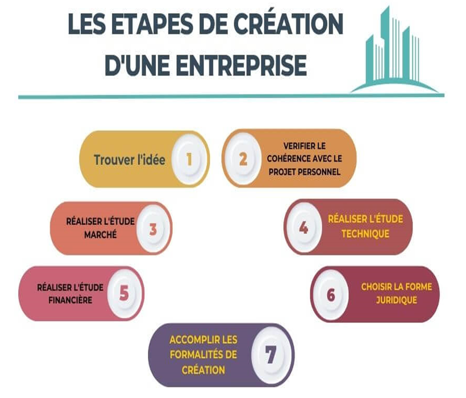 Etapes de création d'Une Entreprise